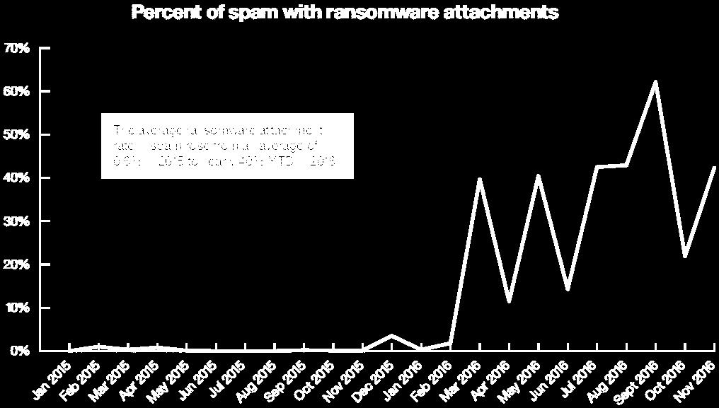 Phishing Mail από «Φίλο» Διαδεδομένο σε επιθέσεις προς Financial Institutes και ISPs Αν και τεχνολογικά θεωρείται παρωχημένο, παραμένει επιτυχής μέθοδος διείσδυσης ISPs 7% Μέσα Κοινωνικής Δικτύωσης