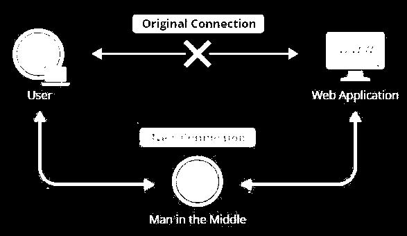 Man-to-Man Middle Attack Αποστολή Email μέσω υπαρκτού αποστολέα από υποκλοπή SSL σύνδεσης μεταξύ