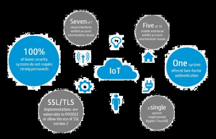 Οι νέες απειλές IoT & M2M Communication Vulnerabilities