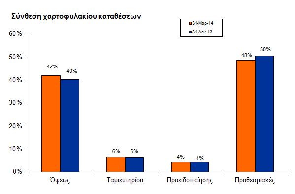 3. ΚΑΤΑΣΤΑΣΗ ΟΙΚΟΝΟΜΙΚΗΣ ΘΕΣΗΣ (συνέχεια) Στις 31 Μαρτίου 2014 και 31 εκεµβρίου 2013, η σύνθεση του χαρτοφυλακίου καταθέσεων στην Κύπρο ανά κατηγορία καταθέσεων ήταν η