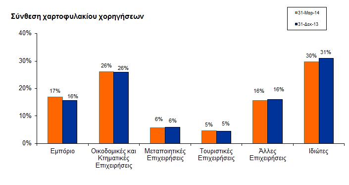 3. ΚΑΤΑΣΤΑΣΗ ΟΙΚΟΝΟΜΙΚΗΣ ΘΕΣΗΣ Βασικά στοιχεία Κατάστασης Οικονοµικής Θέσης Μαρ-14 εκ-13 Μεταβολή Μαρ-14 - εκ-13 Μαρ-13 Μεταβολή Μαρ-14 - Μαρ-13 'εκατ. 'εκατ. % 'εκατ.