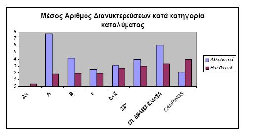 Η μειωμένη πληρότητα έχει δυσμενείς συνέπειες στη λειτουργία των καταλυμάτων και ιδιαίτερα στην κερδοφορία τους, δεδομένου ότι τα έξοδα λειτουργία τους θα είναι αυξημένα. Διάγραμμα 3.