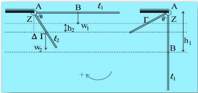 Δ1) Στ (Α) = 0 -W AΓ + Τy (AΓ) = 0-15 + Τy = 0 Ty = 15N Ty = T ημ30 ο Τ = 30 Ν