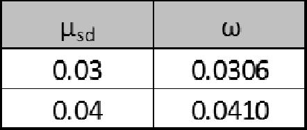 Β-Β: 1 C 1 kn.5m 0.4m M σ sd,l net L el 180.87.5m 0 m 49.6 knm Για ορθογωνική διατομή: M 49.6 kn / m sd,l μ 0.0338 sd,l L d fcd 0000 kn.5m 0.51 m 0.85 1.