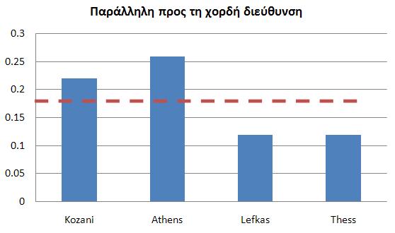 ΚΕΦΑΛΑΙΟ 4 : ΕΛΕΓΧΟΣ ΕΠΙΡΡΟΗΣ ΓΩΝΙΑΣ ΠΡΟΣΠΤΩΣΗΣ ΤΟΥ ΣΕΙΣΜΙΚΟΥ ΚΡΑΔΑΣΜΟΥ Σχήμα 4.21: Μεταβολή Μ.Ο. δεικτών μετακινήσεων u θ=i /u θ=0 (παράλληλη & κάθετη προς τη χορδή διεύθυνση) Σχήμα 4.
