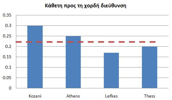 23: Μεταβολή του συντελεστή μεταβλητότητας (COV) των δεικτών μετακινήσεων u θ=i /u θ=0 (παράλληλη &