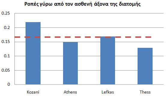 ΚΕΦΑΛΑΙΟ 4 : ΕΛΕΓΧΟΣ ΕΠΙΡΡΟΗΣ ΓΩΝΙΑΣ ΠΡΟΣΠΤΩΣΗΣ ΤΟΥ ΣΕΙΣΜΙΚΟΥ ΚΡΑΔΑΣΜΟΥ Σχήμα 4.