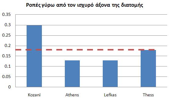 5 Αποτίμηση αποτελεσμάτων μέσω αναλυτικής ανάλυσης Στο 1 ο Κεφάλαιο της παρούσας εργασίας έχει δοθεί αναλυτικά μια μέθοδος προσδιορισμού της κρίσιμης γωνίας διέγερσης (Αθανατοπούλου, 2005).