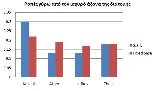 /u θ=0 (παράλληλη & κάθετη προς τη χορδή