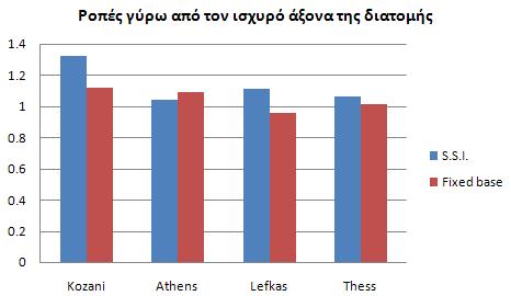 όρος της διακύμανσης (COV) των μεγεθών για τους διάφορους σεισμούς είναι της τάξης του 20% τόσο για τις μετακινήσεις όσο και για τις ροπές τις βάσεις των