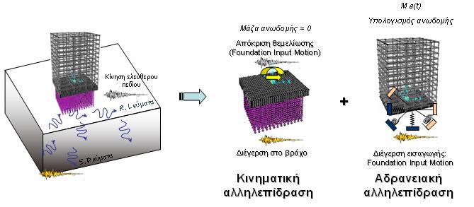 μειονέκτημα των πολύπλοκων προσομοιωμάτων ως προς τη γεωμετρία, τη δυσκολία ορισμού των παραμέτρων που αφορούν στους καταστατικούς νόμους των υλικών αλλά και του μεγάλου υπολογιστικού κόστους που