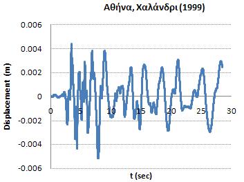 ΚΕΦΑΛΑΙΟ 4 : ΕΛΕΓΧΟΣ ΕΠΙΡΡΟΗΣ ΓΩΝΙΑΣ ΠΡΟΣΠΤΩΣΗΣ ΤΟΥ ΣΕΙΣΜΙΚΟΥ ΚΡΑΔΑΣΜΟΥ Σχήμα 4.7: Φάσματα σχεδιασμού σεισμού Κοζάνης (διαμήκης & εγκάρσια συνιστώσα) 4.3.