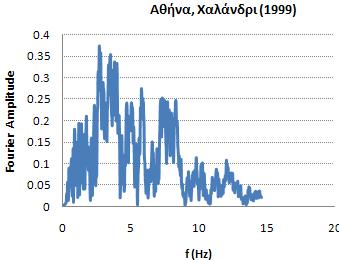 11: Φάσματα σχεδιασμού σεισμού Αθήνας (διαμήκης & εγκάρσια