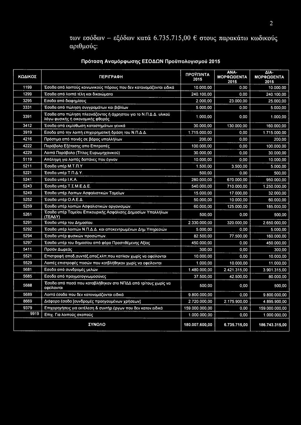 ειδικά 0.000,00 0,00 0.000,00 299 Έσοδα από λοιπά τέλη και δικαιώματα 240.00,00 0,00 240.00,00 3295 Εσοδα από διαφημίσεις 2.000,00 23.000,00 25.000,00 333 Έσοδα από πώληση συγγραμάτων και βιβλίων 5.