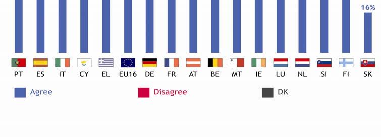 Σε επίπεδο ΕΕ το 45% των απαντητών συμφωνούν με την πρόταση (22% συμφωνούν απόλυτα, 23% τείνουν να