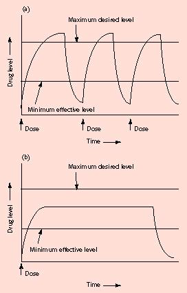 Sisteme cu eliberare controlata Comparatie intre concentratia substantei active in organism: - medicamente clasice (a) - sisteme cu eliberare controlata (b) Scopul sistemelor cu eliberare controlata