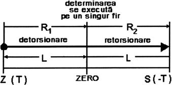Proprietăţi fizice ale materialelor textile 203 Torsiunea firului se determină conform relaţiei: T = n l /n c l (IX.5.93) Metoda detorsionare-torsionare.