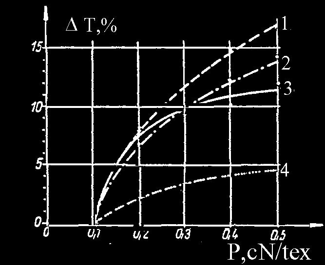 torsiune; conform figurii IX.5.55, există două tendinţe: 1. reducerea lungimii libere de prindere determină scăderea [%] valorilor de torsiune determinate; 2.