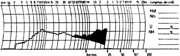 Proprietăţi fizice ale materialelor textile 241 Fig. IX.5.101. Spectrograma benzii de laminor fără defecte (bumbac 100%, pieptănat).
