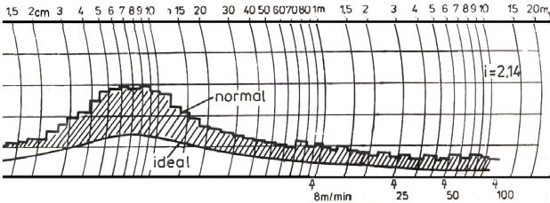 252 MANUALUL INGINERULUI TEXTILIST METROLOGIE TEXTILĂ Neperiodice (aleatoare) Semiperiodice (tehnologice) Periodice (mecanice) Cauze Faza anterioară defect propagat de la orice fază anterioară;