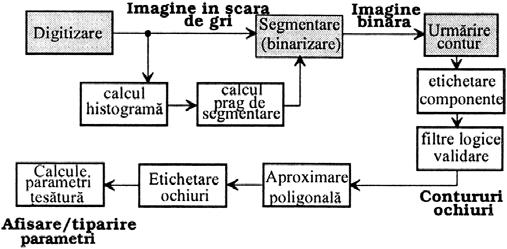 126 MANUALUL INGINERULUI TEXTILIST METROLOGIE TEXTILĂ microscopul G208H, care include: sursa de lumină, ghidul de lumină şi unitatea de control; sistemul de videomăsurare pe ecran, prin scanare în