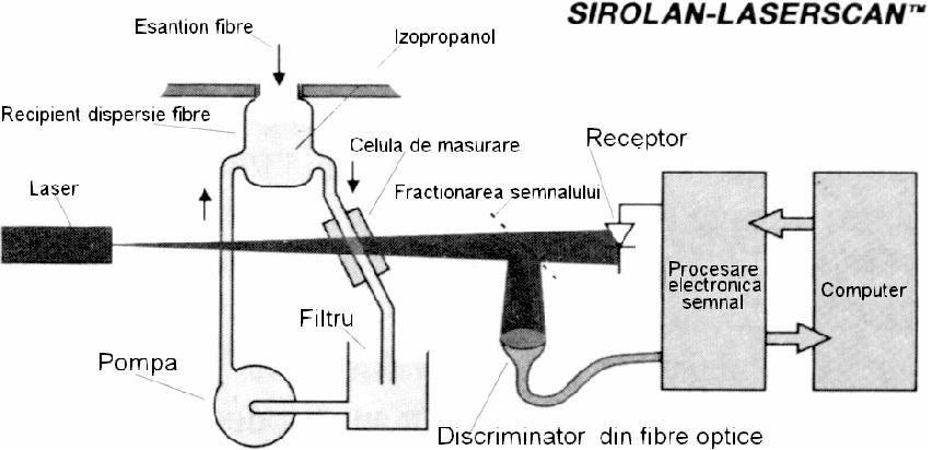 Acest sistem realizează măsurarea individuală a grosimii fibrelor de bumbac pe baza conversiei radiaţiei difuze (provenite de la fibrele ce se deplasează cu viteză constantă în câmpul de măsurare) în