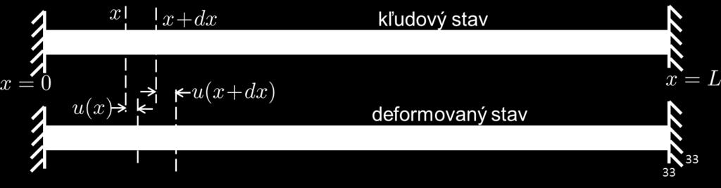 Opakovanie: pozdĺžna deformácia pružnej tyče Deformácia tyče v nejakom okamihu je zadaná funkciou u(x), ktorá udáva posunutie prierezu tyče, ktorý sa pôvodne nachádzal v mieste x.