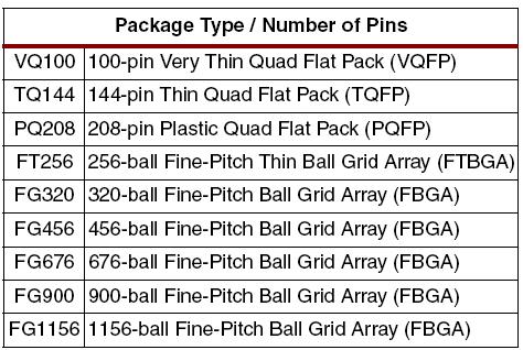 Spartan-3 Διαθέσιμες συσκευασίες για τα FPGA της