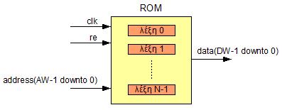 Μνήμη μόνο ανάγνωσης (ROM) (1) Μνήμη μόνο ανάγνωσης (ROM) (2) Μία ROM διαθέτει τουλάχιστον μία είσοδο για τη διευθυνσιοδότηση (address) και μία έξοδο για την ανάγνωση των δεδομένων από τη