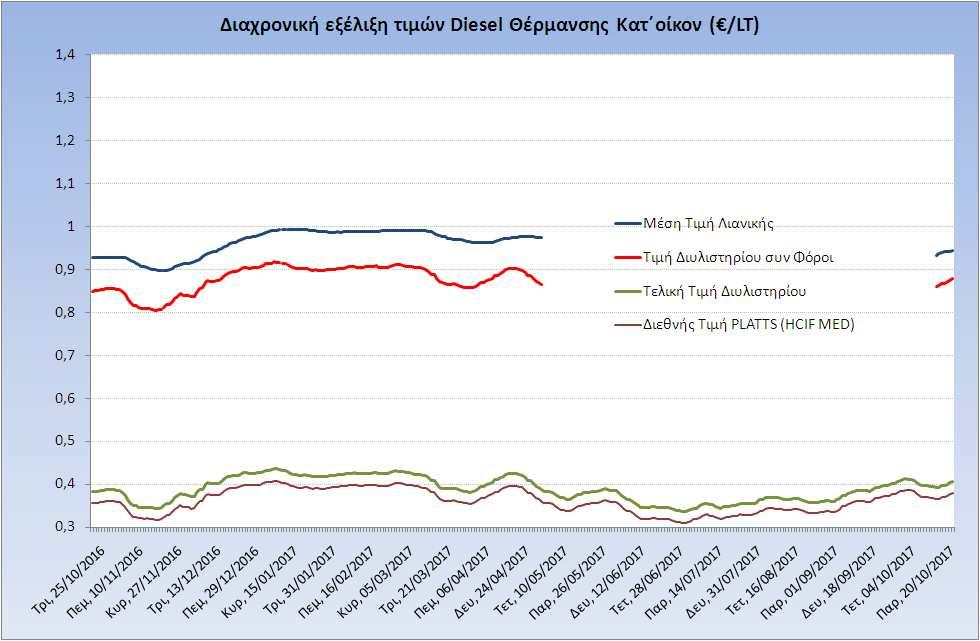 Η εξέλιξη των διεθνών τιμών Platts (HCIF/MED), των τιμών διυλιστηρίου και των τιμών λιανικής για το πετρέλαιο θέρμανσης (κατ οίκον), καθώς και των αντίστοιχων ενδεικτικών περιθωρίων εμπορίας για το