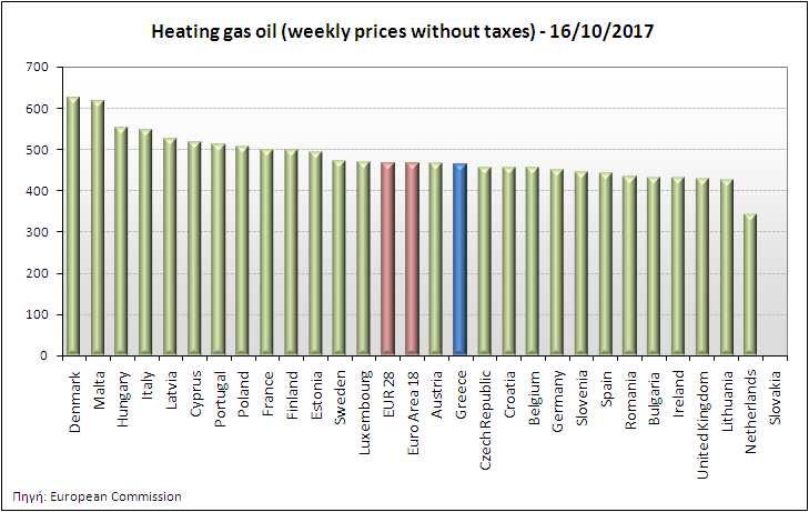 eu/energy/observatory/oil/bulletin_en.