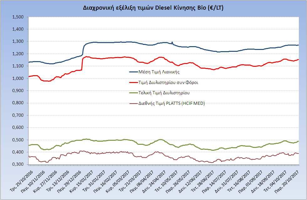 Η εξέλιξη των διεθνών τιμών Platts (HCIF/MED), των τιμών διυλιστηρίου και των τιμών λιανικής για το πετρέλαιο κίνησης, καθώς και των αντίστοιχων ενδεικτικών περιθωρίων εμπορίας για το διάστημα των