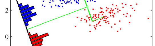 discriminant: Μείωση διαστάσεων (dimensionality reduction) Τ