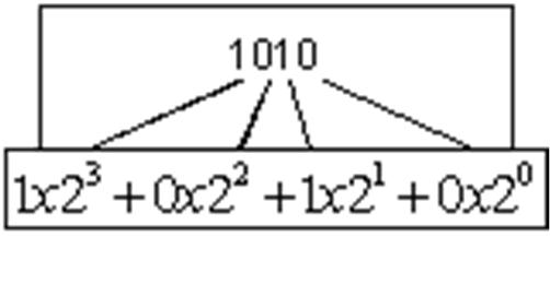ΘΕΩΡΙΑ ΣΥΣΤΗΜΑΤΑ ΑΡΙΘΜΩΝ Ένα σύστηµα αριθµών χρησιµοποιεί ένα σύνολο συµβόλων γνωστό ως ψηφία. Υπάρχουν διάφορα συστήµατα αριθµών όπως το δεκαδικό, το δυαδικό κ.λ.π. εκαδικό Σύστηµα Στο δεκαδικό σύστηµα χρησιµοποιούνται δέκα ψηφία 0, 1, 2, 3, 4, 5, 6, 7, 8, & 9, ενώ το 10 ορίζεται ως βάση του συστήµατος.