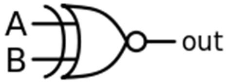 Πύλη ΧNOR Η πύλη ΧNΟR δίνει την αντίθετη έξοδο από την ΧOR, δηλαδή δίνει λογικό 1 όταν οι δύο είσοδοι είναι στην ίδια λογική στάθµη.
