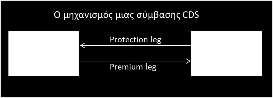 Εικόνα 2: Ο μηχανισμός μιας σύμβασης CDS Για να καταλάβουμε καλύτερα τις έννοιες του premium leg και του protection leg ας υποθέσουμε ότι ένας επενδυτής θέλει να προστατευτεί από τον πιστωτικό