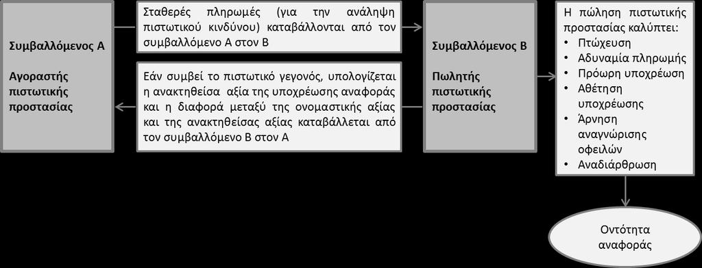 παρουσιάζονται παρακάτω (Meissner 2005): Basket Credit Default Swap: Το βασικο χαρακτηριστικο ενο