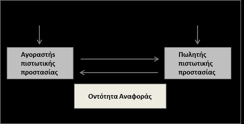 προστασίας (Εικόνα 8). Εικόνα 8: Binary CDS Cancelable Credit Default Swap: Ένα cancelable default swap αποτελει συνδυασμο ενο ς credit default swap και ενο ς credit default option.