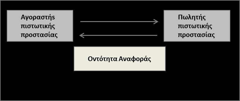 Εικόνα 10: Leveraged CDS Contingent Credit Default Swap: Σε ε να contingent default swap για να πραγματοποιηθει η αποζημι ωση απο τον πωλητη προστασι ας, απαιτει ται εκτο ς απο την ε λευση του