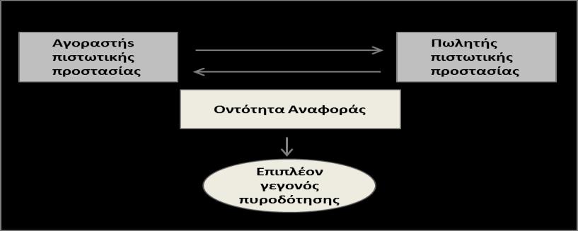 Αυτο το επιπλε ον γεγονο ς μπορει να ει ναι ει τε η ε λευση ενο ς πιστωτικου γεγονο τος σε μια α λλη οντο τητα αναφορα ς ει τε ακο μα και κα ποια μεταβολη στις συνθη κες αγορα ς των CDS.