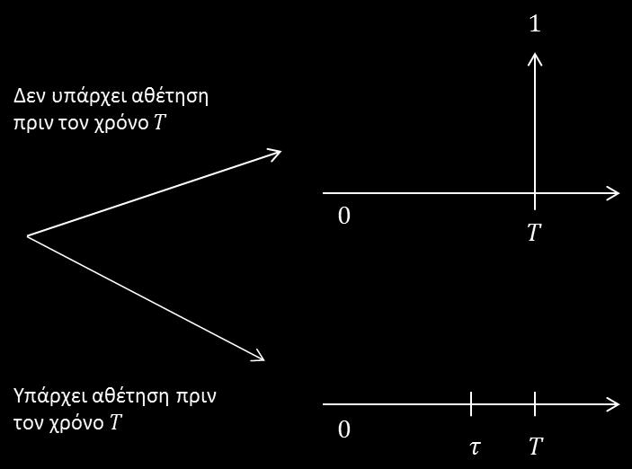 χρονική στιγμή T σύμφωνα με τις αρχές της προσέγγισης ουδέτερης ως προς τον κίνδυνο.