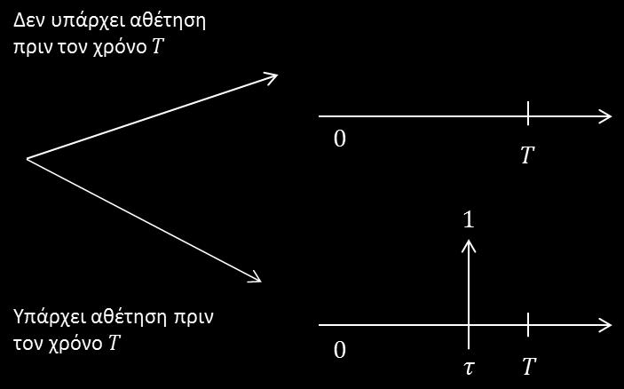 2.4.2 Σταθερή πληρωμή κατά την εκδήλωση αθέτησης Στην συνέχεια, θεωρούμε ένα πιστωτικό προϊόν το οποίο πληρώνει 1 την χρονική στιγμή που συμβαίνει η αθέτηση τ δεδομένου ότι ισχύει τ Τ, αλλιώς δεν