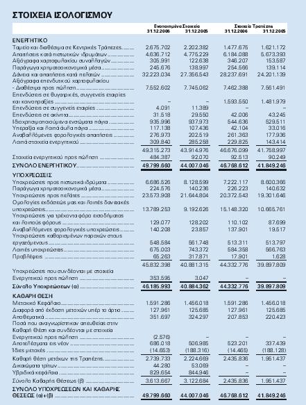 Αλαλέσζε Ξξνζσπηθνχ Ο δείθηεο αλαλεψζεσο Πξνζσπηθνχ δηακνξθψζεθε ην 2006, φπσο θαη θαηά ηελ ηειεπηαία πεληαεηία, ζην επίπεδν ηνπ 4%, σο απνηέιεζµα ηεο απμήζεσο ηνπ αξηζµνχ πξνζιήςεσλ αιιά θαη ησλ