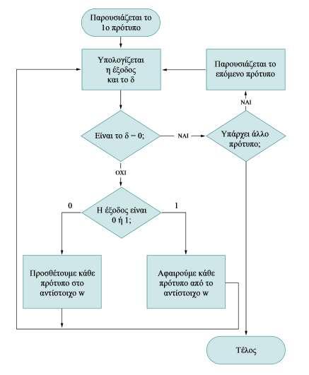 κατάλληλο τρόπο. Όταν ακολουθηθεί ο αλγόριθμος αυτός μετά από ορισμένα περάσματα το δίκτυο θα μάθει να αναγνωρίζει τα πρότυπα και να δίνει κάθε φορά τη σωστή απάντηση. Εικόνα 2.