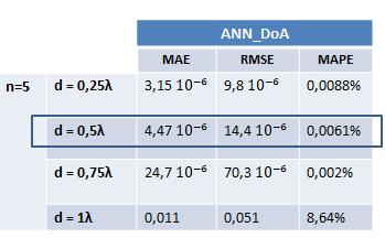 Ακολουθούν τα διαγράμματα των δεικτών MAE, RMSE και MAPE συναρτήσει της απόστασης των στοιχείων συγκεντρωτικά και για τις τέσσερις περιπτώσεις κεραίας με d=0.25λ, d=0.