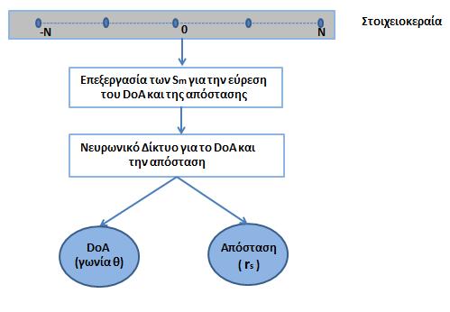 4.3 ΣΥΜΠΕΡΑΣΜΑΤΑ ΜΕΛΛΟΝΤΙΚΗ ΕΡΓΑΣΙΑ Σύμφωνα με τα αποτελέσματα που έχουν προκύψει από την προσομοίωση τόσο για τη DoA όσο και για την εύρεση της απόσταση της πηγής, προκύπτει το συμπέρασμα ότι η