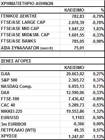 Γενικός Δείκτης Εικόνα Αγοράς Πτώση στο Χ.Α. Ο Γενικός Δείκτης έκλεισε στις 782,83 μονάδες, σημειώνοντας απώλειες 0,79%.