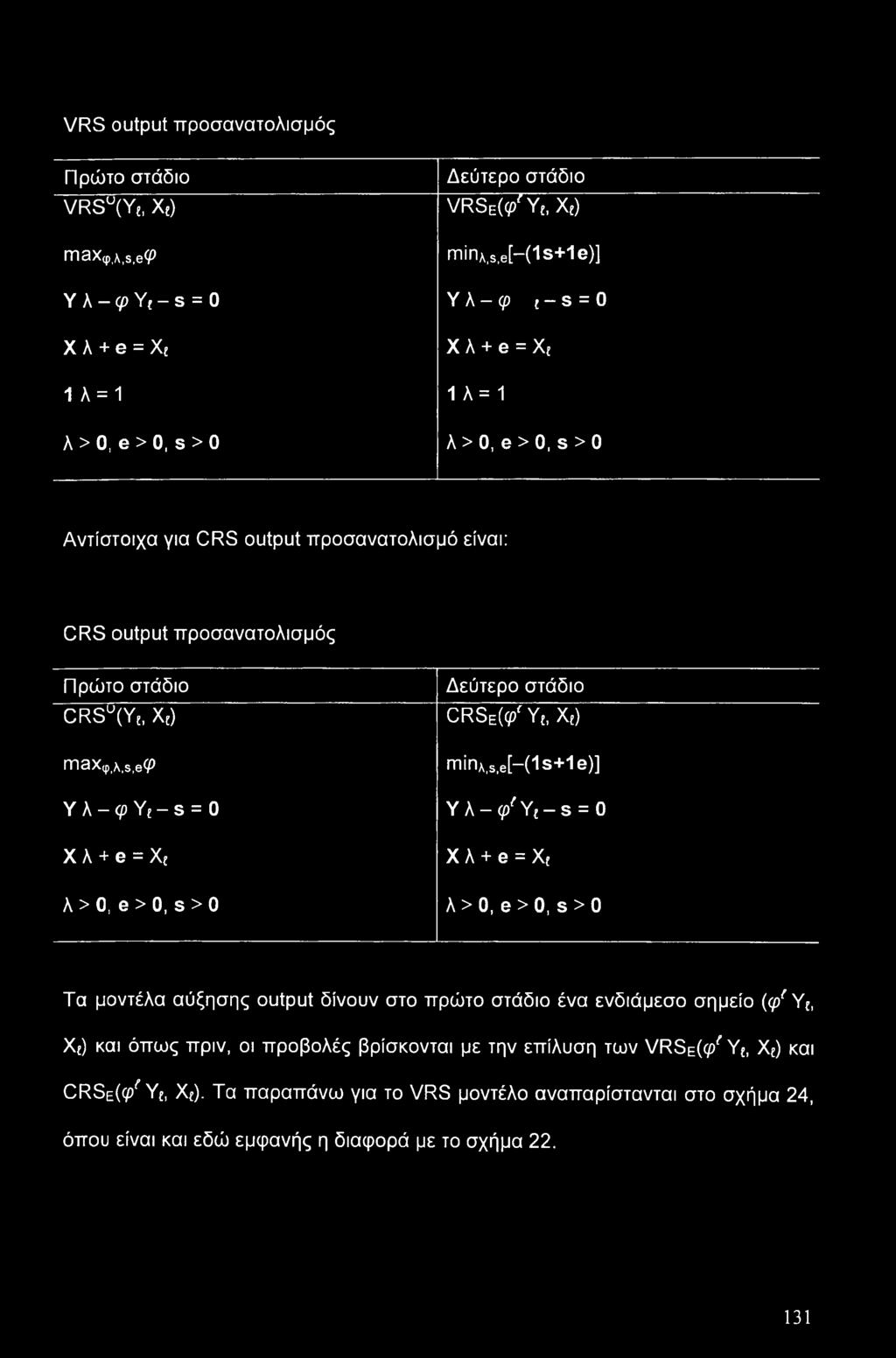 ia,s,e<p Δεύτερο στάδιο CRSe^Y,, X,) mina,s,e[-(1s+1e)] Υλ-φΥ{-β = 0 Υλ-φ'Υί-s = 0 X λ + e = Xe X λ + e = Xe λ > 0, e > 0, s > 0 λ>0, e>0, s>0 Τα μοντέλα αύξησης output δίνουν στο πρώτο στάδιο