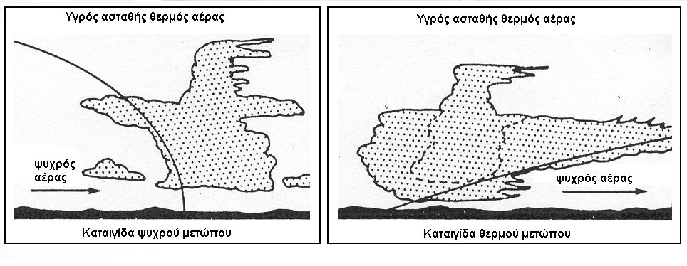 Σχήμα 4.13. Αναπαράσταση καταιγίδων ψυχρού και θερμού μετώπου. 4.2.7.