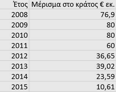 πορεία της Αρχής Τηλεπικοινωνιών Κύπρου (CYTA) ότι αν ανατρέξουμε πίσω 10 ή 15 χρόνια θα παρατηρήσουμε πως ο οργανισμός είχε μεγαλύτερη αξία και πιο μεγάλο μερίδιο αγοράς απ ότι σήμερα είναι